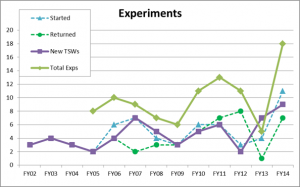 Experiments