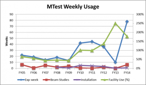 MTestWeeklyUsage